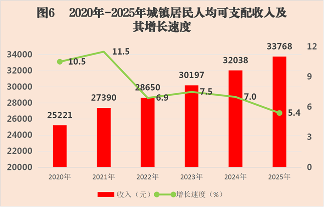 图6 2020年-2025年会同县城镇居民人均可支配收入及其增长速度