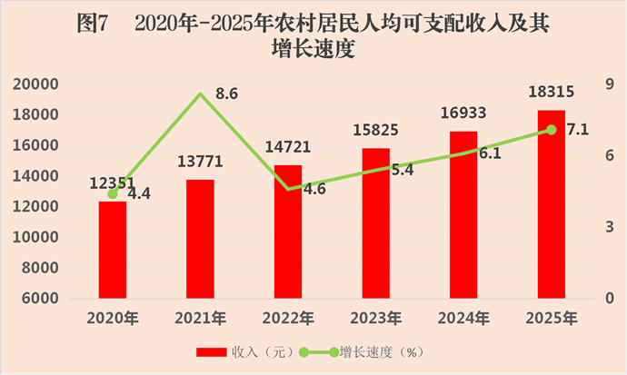 图7 2020年-2025年会同县农村居民人均可支配收入及其增长速度
