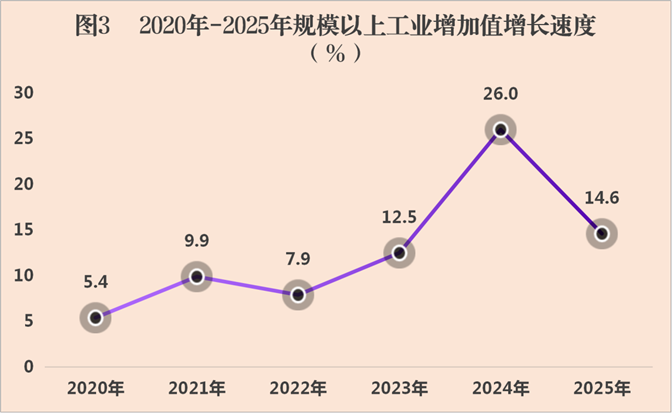 图3 2020年-2025年会同县规模以上工业增加值（%）