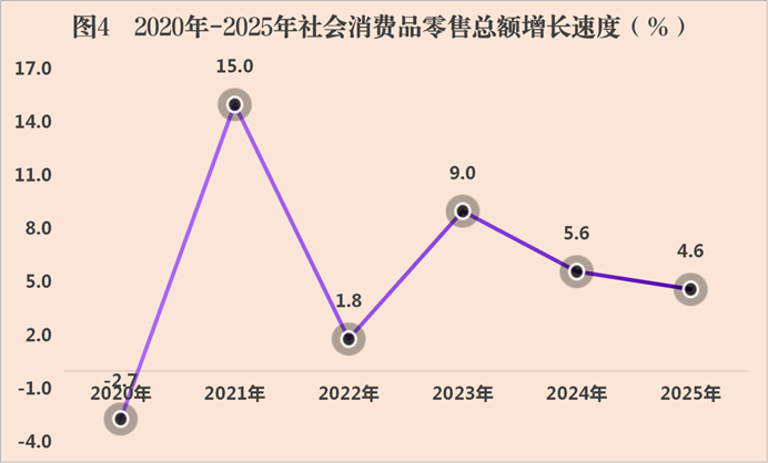 图4 2020年-2025年会同县社会消费品零售总额（%）